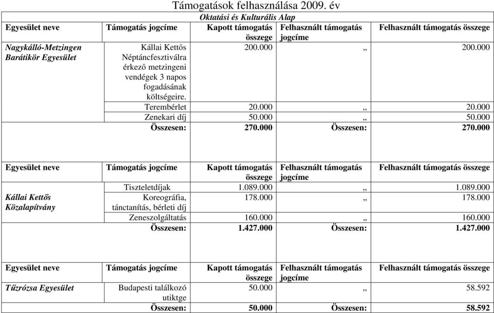 000,, 50.000 Összesen: 270.000 Összesen: 270.000 Tiszteletdíjak 1.089.