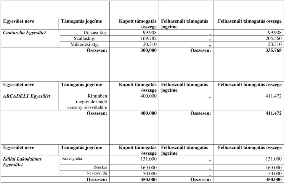 472 megrendezendő verseny részvételére Összesen: 400.000 Összesen: 411.