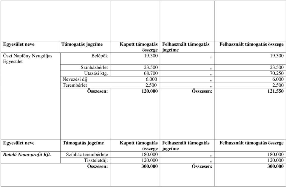 500 Összesen: 120.000 Összesen: 121.550 Botoló Nono-profit Kft.