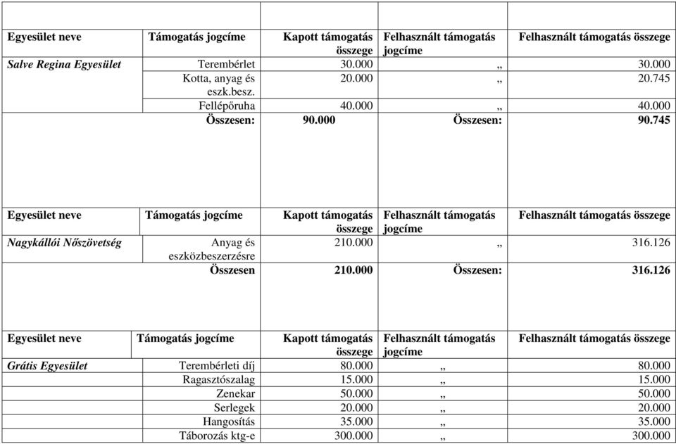 126 eszközbeszerzésre Összesen 210.000 Összesen: 316.126 Grátis Egyesület Terembérleti díj 80.000 80.