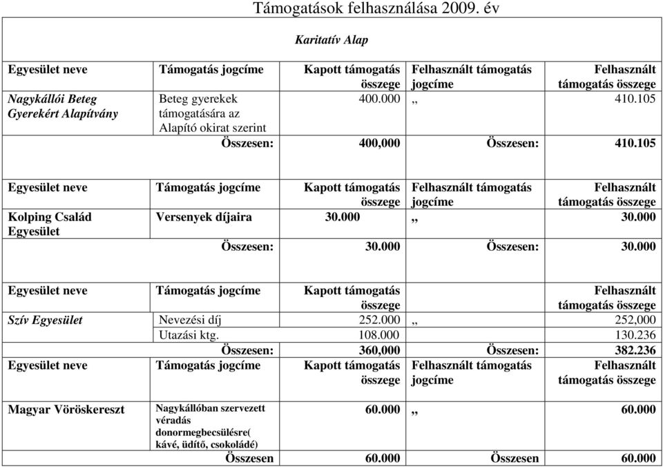 105 Egyesület neve Támogatás Kapott támogatás Felhasznált támogatás Felhasznált támogatás Kolping Család Versenyek díjaira 30.000 30.000 Egyesület Összesen: 30.000 Összesen: 30.