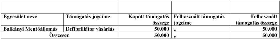 támogatás Balkányi Mentőállomás