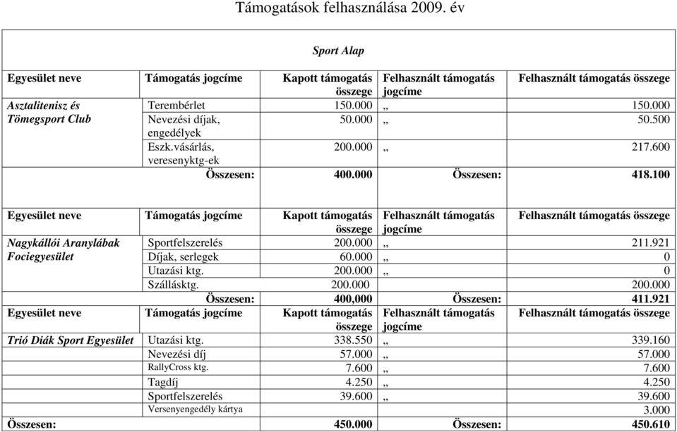 921 Fociegyesület Díjak, serlegek 60.000,, 0 Utazási ktg. 200.000,, 0 Szállásktg. 200.000 200.000 Összesen: 400,000 Összesen: 411.