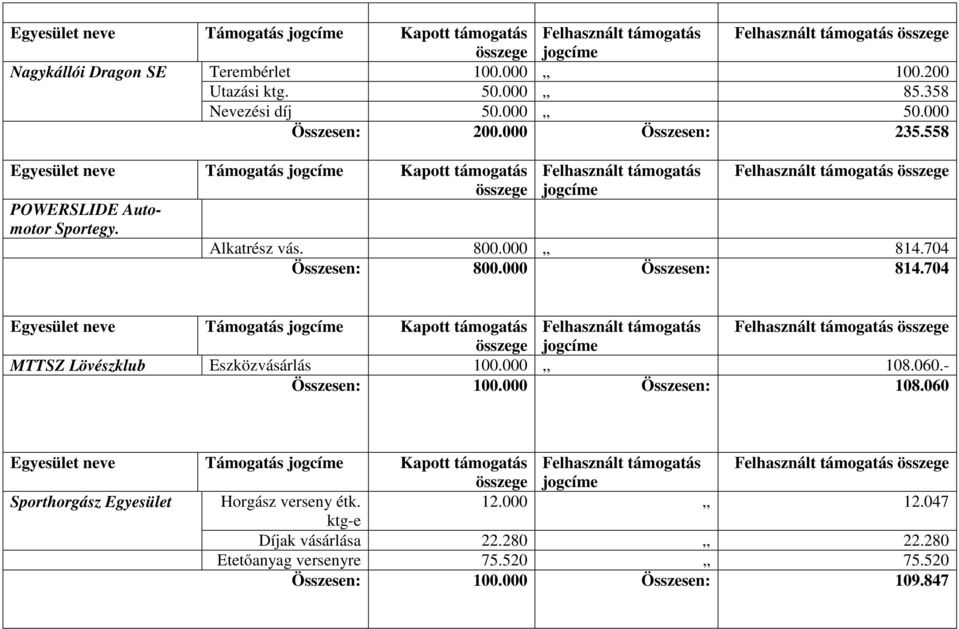 000 814.704 Összesen: 800.000 Összesen: 814.704 MTTSZ Lövészklub Eszközvásárlás 100.000,, 108.060.- Összesen: 100.000 Összesen: 108.