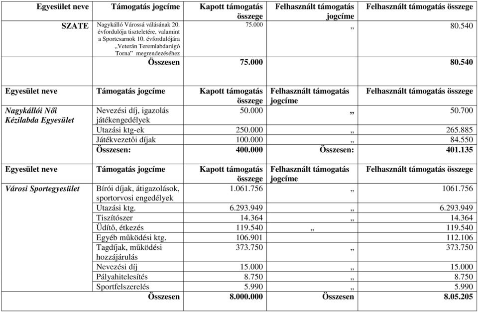 135 Városi Sportegyesület Bírói díjak, átigazolások, 1.061.756 1061.756 sportorvosi engedélyek Utazási ktg. 6.293.949 6.293.949 Tiszítószer 14.364 14.364 Üdítő, étkezés 119.540 119.