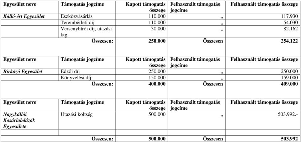 122 Birkózó Egyesület Edzői díj 250.000 250.000 Könyvelési díj 150.000 159.000 Összesen: 400.