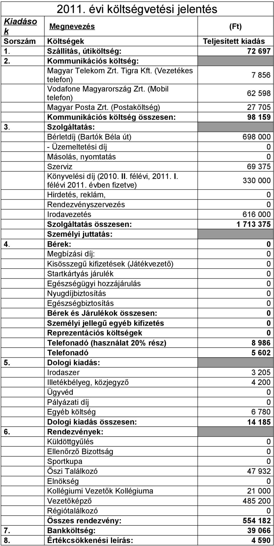 Szolgáltatás: Bérletdíj (Bartók Béla út) 698 000 - Üzemeltetési díj 0 Másolás, nyomtatás 0 Szerviz 69 375 Könyvelési díj (2010. II. félévi, 2011. I. félévi 2011.