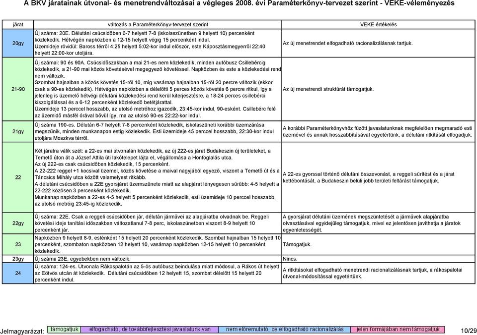 Új számai: 90 és 90A. Csúcsidıszakban a mai 21-es nem közlekedik, minden autóbusz Csillebércig közlekedik, a 21-90 mai közös követésével megegyezı követéssel.