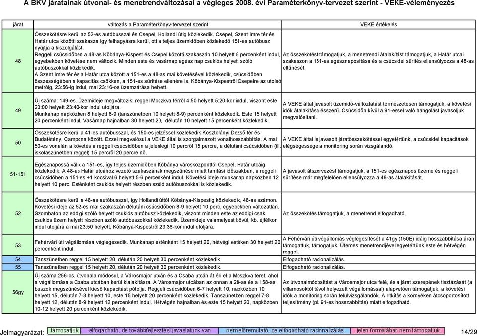 Reggeli csúcsidıben a 48-as Kıbánya-Kispest és Csepel közötti szakaszán 10 helyett 8 percenként indul, Az összekötést támogatjuk, a menetrendi átalakítást támogatjuk, a Határ utcai egyebekben