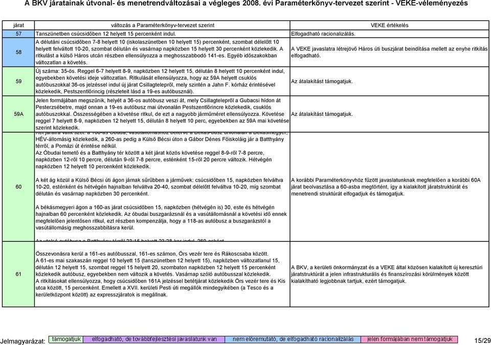 percenként közlekedik. A ritkulást a külsı Háros utcán részben ellensúlyozza a meghosszabbodó 141-es. Egyéb idıszakokban változatlan a követés. Új száma: 35-ös.