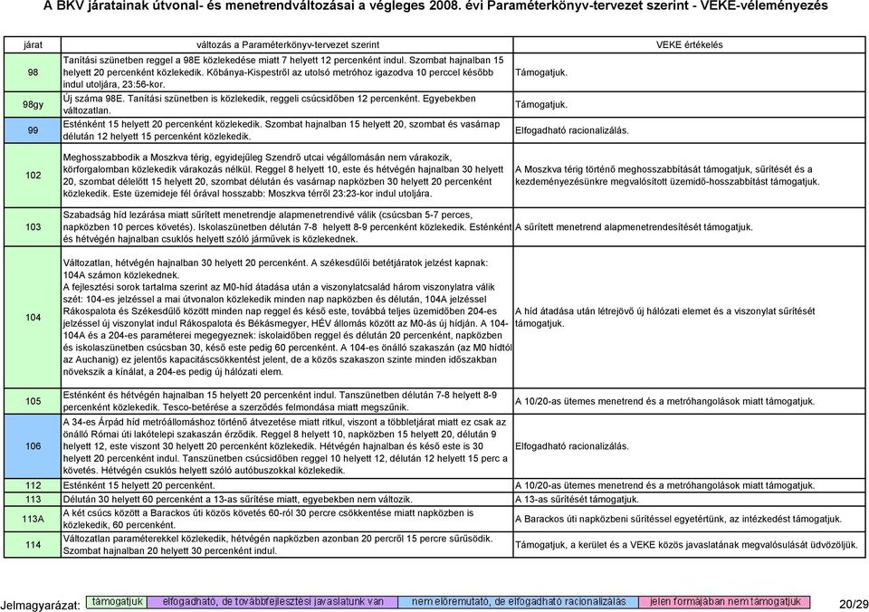 Esténként 15 helyett 20 percenként közlekedik. Szombat hajnalban 15 helyett 20, szombat és vasárnap délután 12 helyett 15 percenként közlekedik.