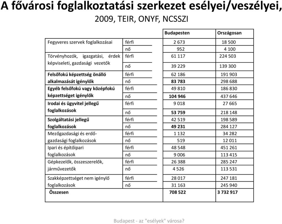 foglalkozások Szolgáltatási jellegű foglalkozások Mezőgazdasági és erdőgazdasági foglalkozások Ipari és építőipari foglalkozások Gépkezelők, összeszerelők, járművezetők férfi 62 186 191 903 nő 83 783