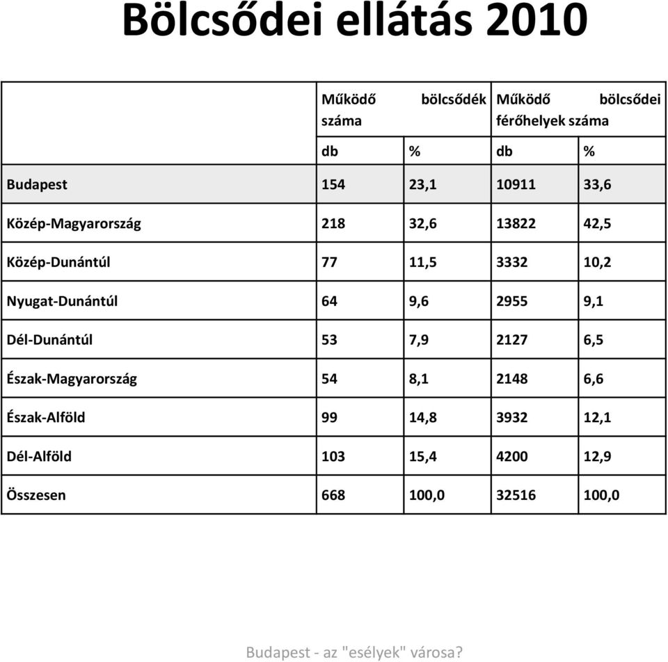 3332 10,2 Nyugat-Dunántúl 64 9,6 2955 9,1 Dél-Dunántúl 53 7,9 2127 6,5 Észak-Magyarország 54