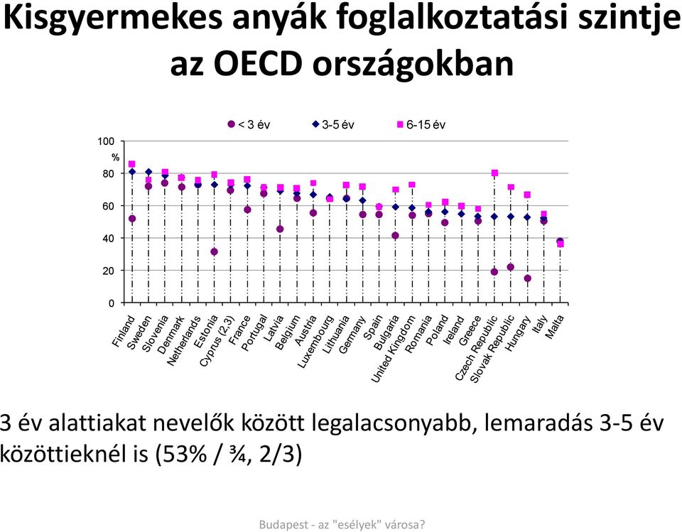 60 40 20 0 3 év alattiakat nevelők között