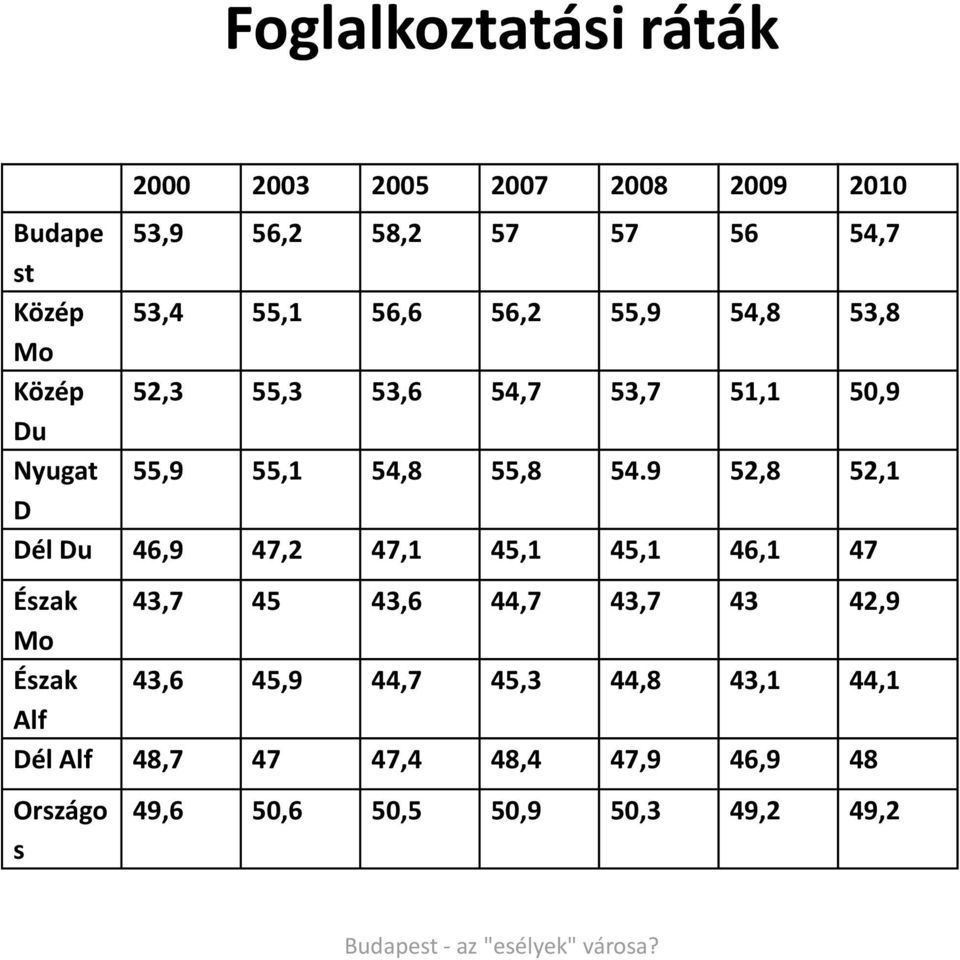 9 52,8 52,1 D Dél Du 46,9 47,2 47,1 45,1 45,1 46,1 47 Észak 43,7 45 43,6 44,7 43,7 43 42,9 Mo Észak 43,6