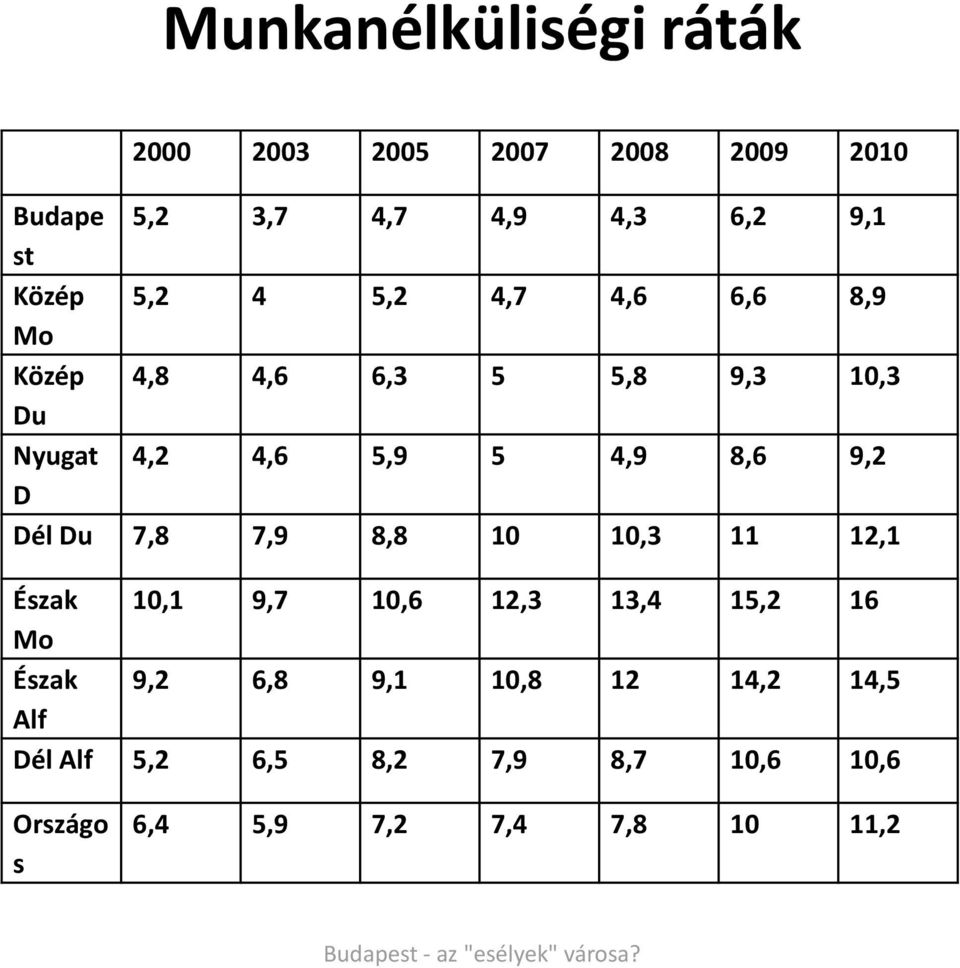 8,6 9,2 D Dél Du 7,8 7,9 8,8 10 10,3 11 12,1 Észak 10,1 9,7 10,6 12,3 13,4 15,2 16 Mo Észak 9,2