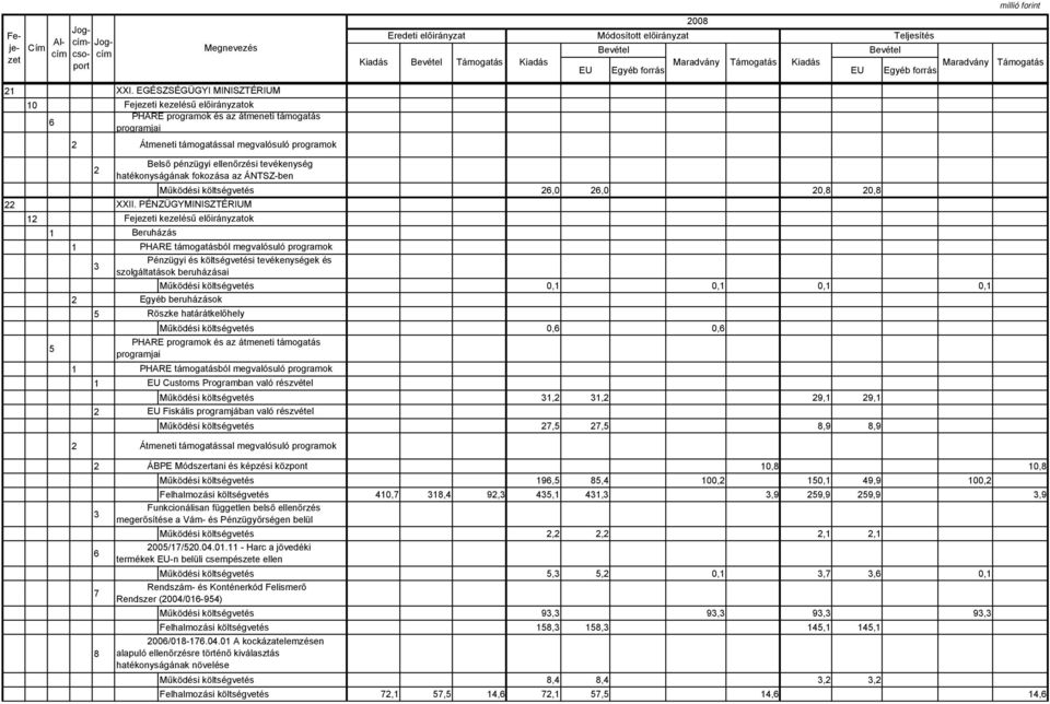 határátkelőhely Működési költségvetés 0, 0, PHARE támogatásból megvalósuló programok Customs Programban való részvétel Működési költségvetés,, 9, 9, Fiskális programjában való részvétel Működési