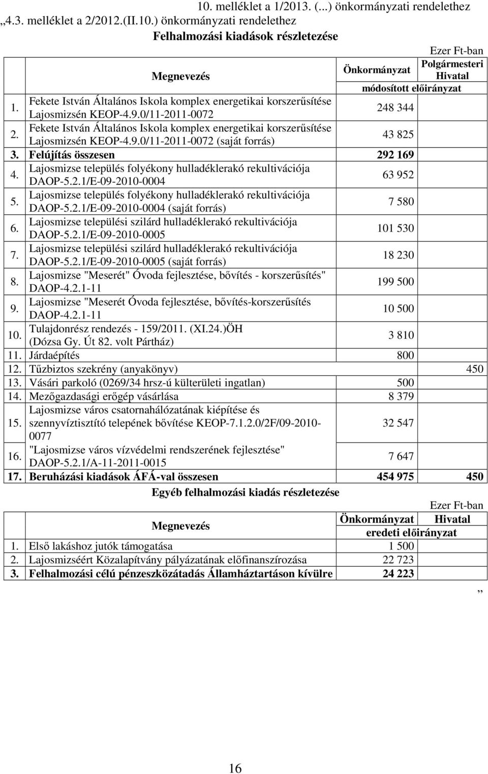 Felújítás összesen 292 169 4. Lajosmizse település folyékony hulladéklerakó rekultivációja DAOP-5.2.1/E-09-2010-0004 63 952 5. Lajosmizse település folyékony hulladéklerakó rekultivációja DAOP-5.2.1/E-09-2010-0004 (saját forrás) 7 580 6.