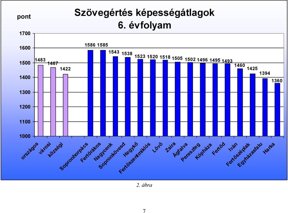 1200 1100 1000 országos városi községi Sopronhorpács Fertőrákos Nagycenk Sopronkövesd