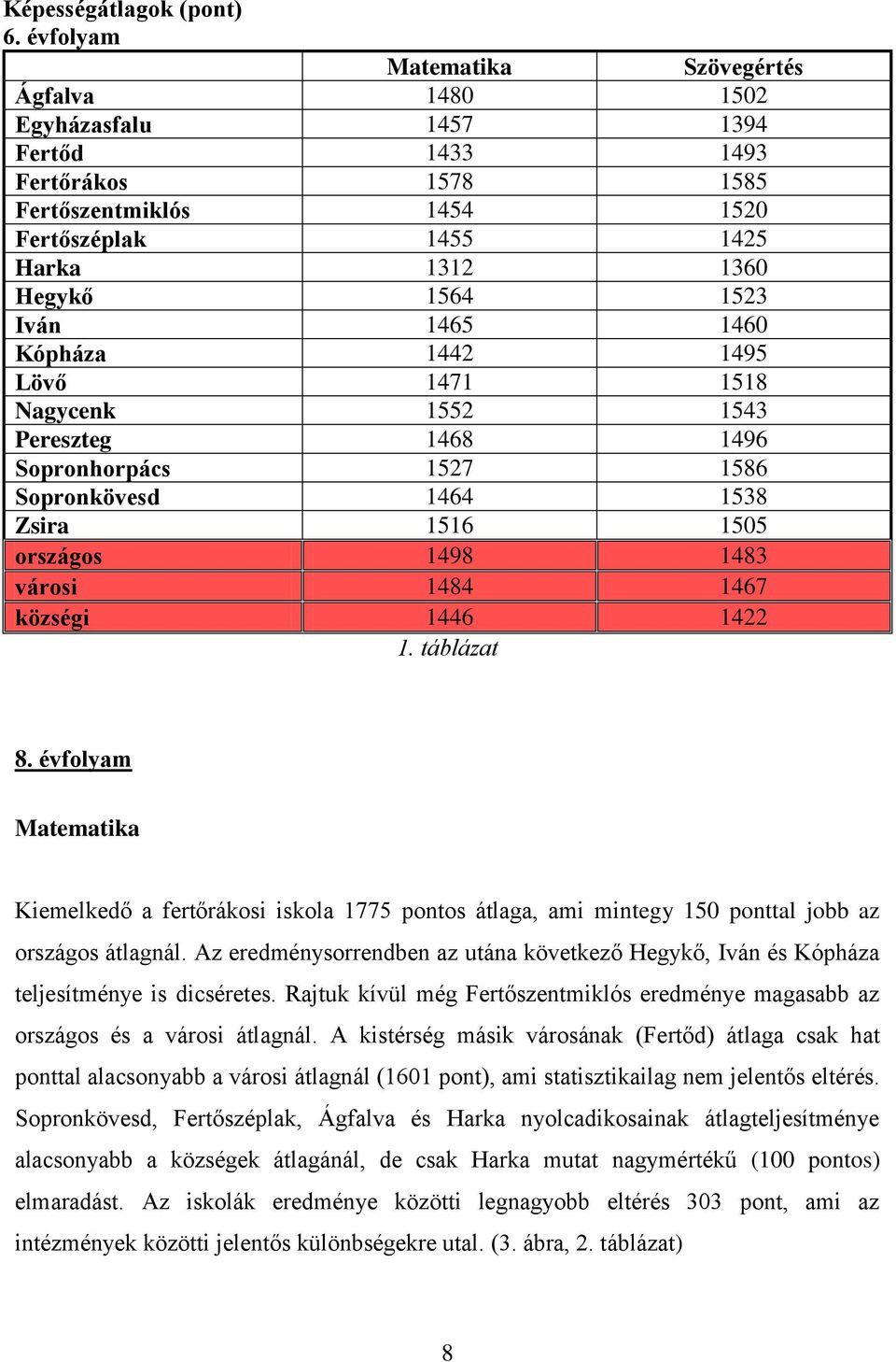 1465 1460 Kópháza 1442 1495 Lövő 1471 1518 Nagycenk 1552 1543 Pereszteg 1468 1496 Sopronhorpács 1527 1586 Sopronkövesd 1464 1538 Zsira 1516 1505 országos 1498 1483 városi 1484 1467 községi 1446 1422