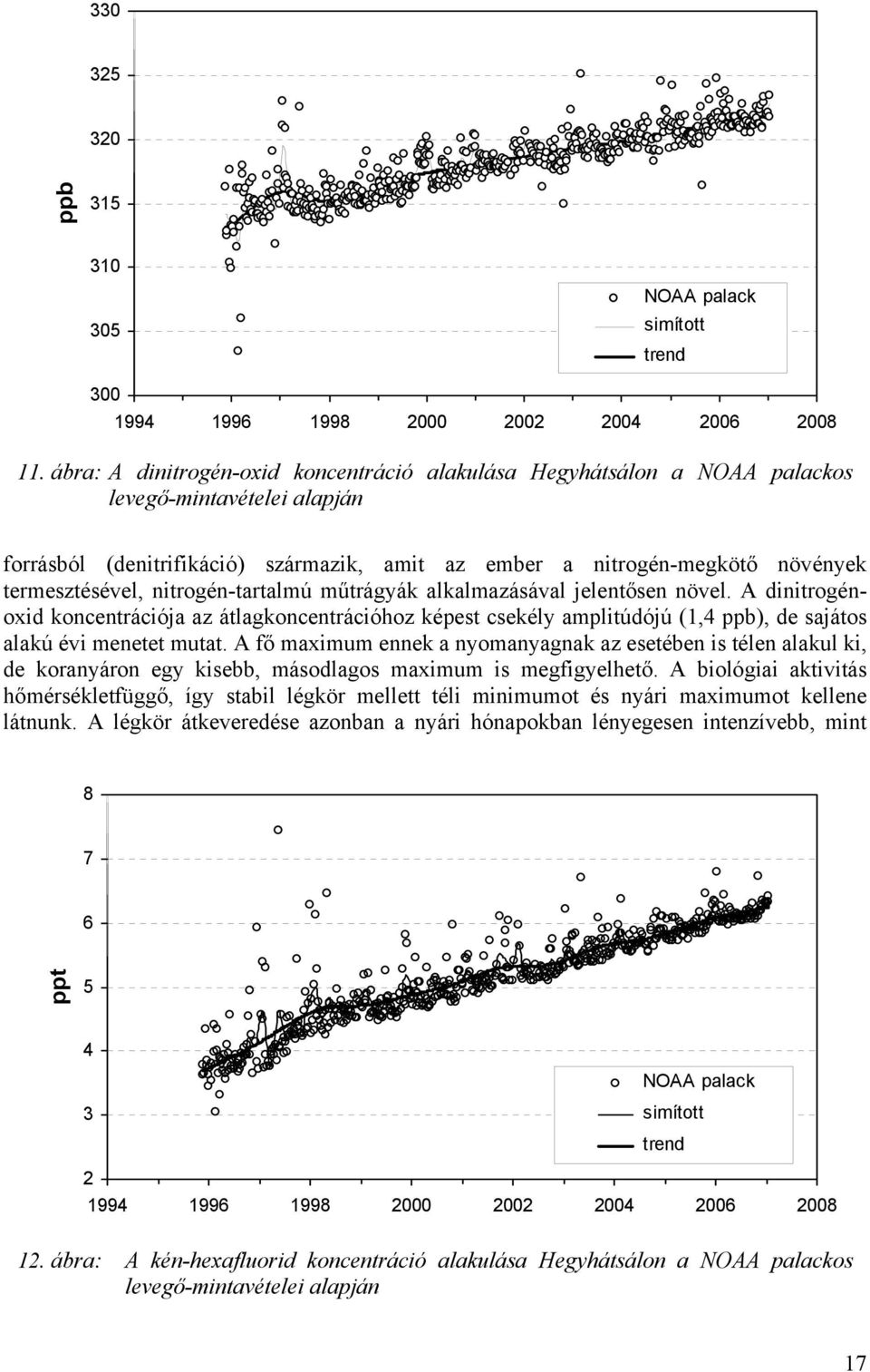 nitrogén-tartalmú műtrágyák alkalmazásával jelentősen növel. A dinitrogénoxid koncentrációja az átlagkoncentrációhoz képest csekély amplitúdójú (1,4 ppb), de sajátos alakú évi menetet mutat.