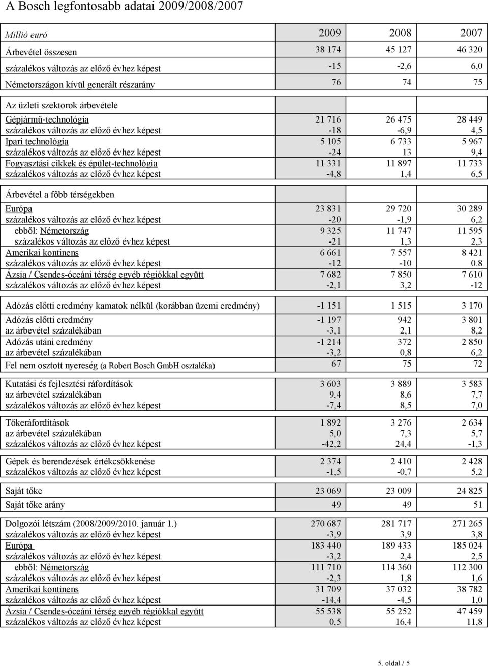 főbb térségekben Európa ebből: Németország Amerikai kontinens Ázsia / Csendes-óceáni térség egyéb régiókkal együtt 23 831-20 9 325-21 6 661-12 7 682-2,1 29 720-1,9 11 747 1,3 7 557-10 7 850 3,2 30