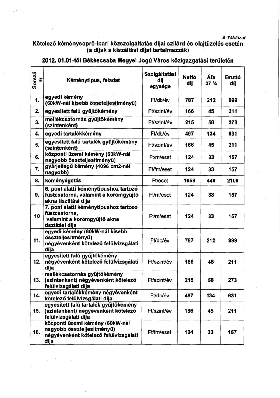 egyedi kémény (60kWnál kisebb összteljesítményű) FUdb/év 787 212 999 2. egyesített falú gyűjtökémény FUszinUév 166 45 211 3. mellékcsatornás gyűjtökémény FUszinUév 215 58 273 4.