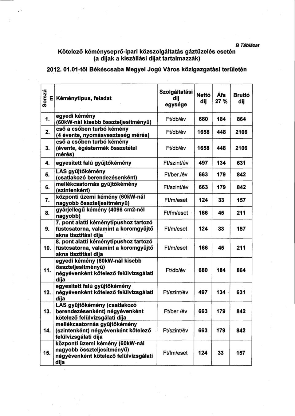 egyedi kémény (60kWnál kisebb összteljesítményű) Ftldb/év 680 184 864 2. cső a csőben turbó kémény (4 évente, nyomásveszteség mérés) Ftldb/év 1658 448 2106 cső a csőben turbó kémény 3.