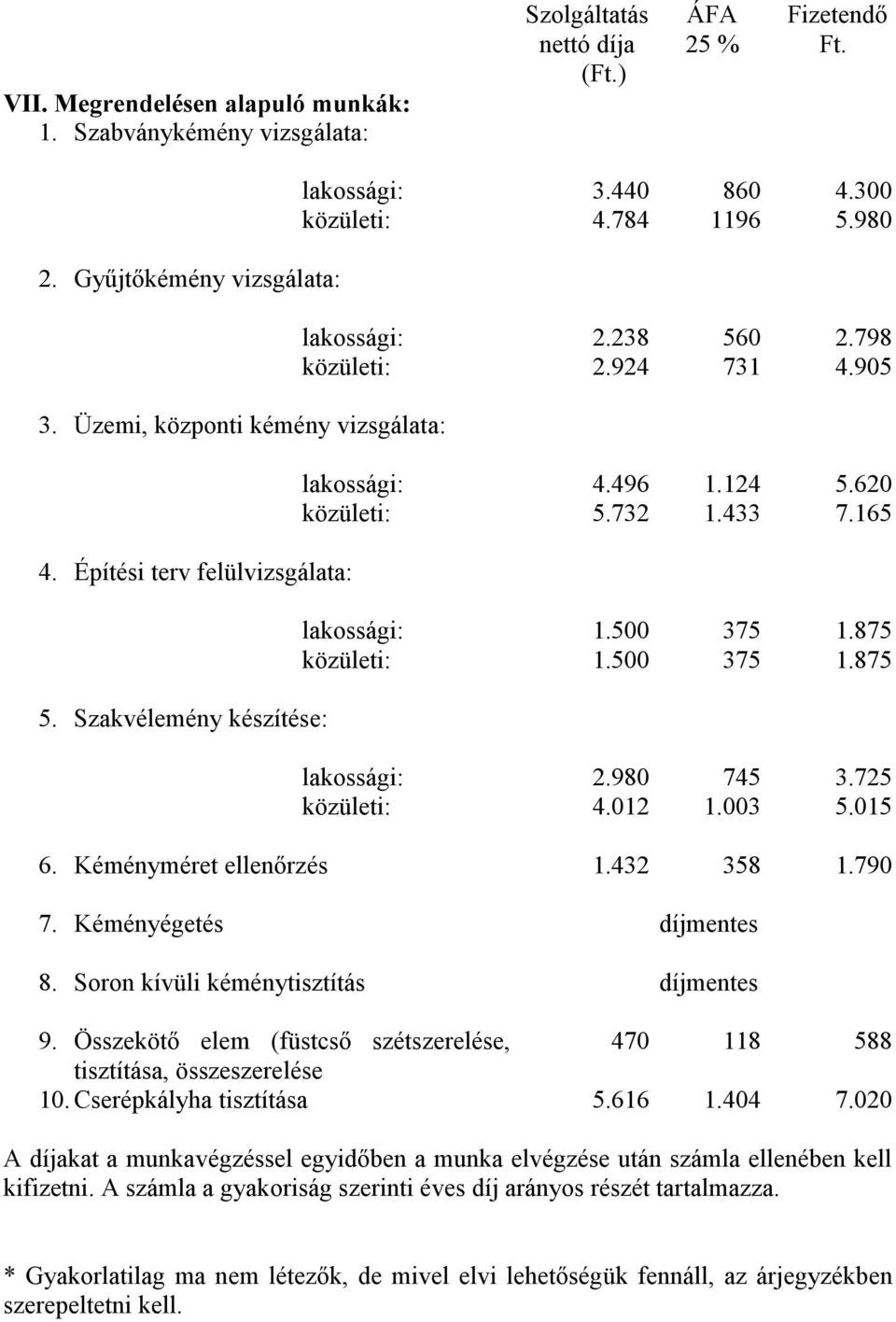 620 közületi: 5.732 1.433 7.165 lakossági: 1.500 375 1.875 közületi: 1.500 375 1.875 lakossági: 2.980 745 3.725 közületi: 4.012 1.003 5.015 6. Kéményméret ellenőrzés 1.432 358 1.790 7.