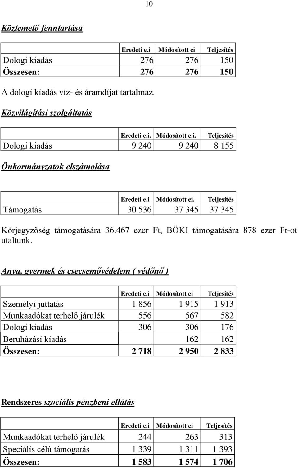 Anya, gyermek és csecsemővédelem ( védőnő ) Személyi juttatás 1 856 1 915 1 913 Munkaadókat terhelő járulék 556 567 582 Dologi kiadás 306 306 176 Beruházási kiadás 162 162 Összesen: 2
