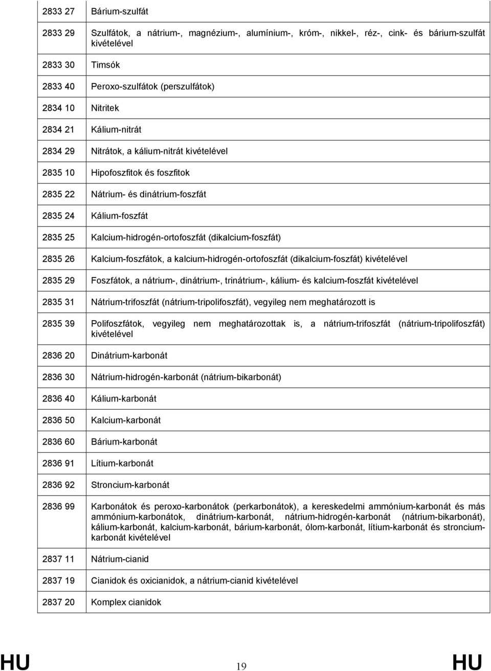 Kalcium-hidrogén-ortofoszfát (dikalcium-foszfát) 2835 26 Kalcium-foszfátok, a kalcium-hidrogén-ortofoszfát (dikalcium-foszfát) kivételével 2835 29 Foszfátok, a nátrium-, dinátrium-, trinátrium-,