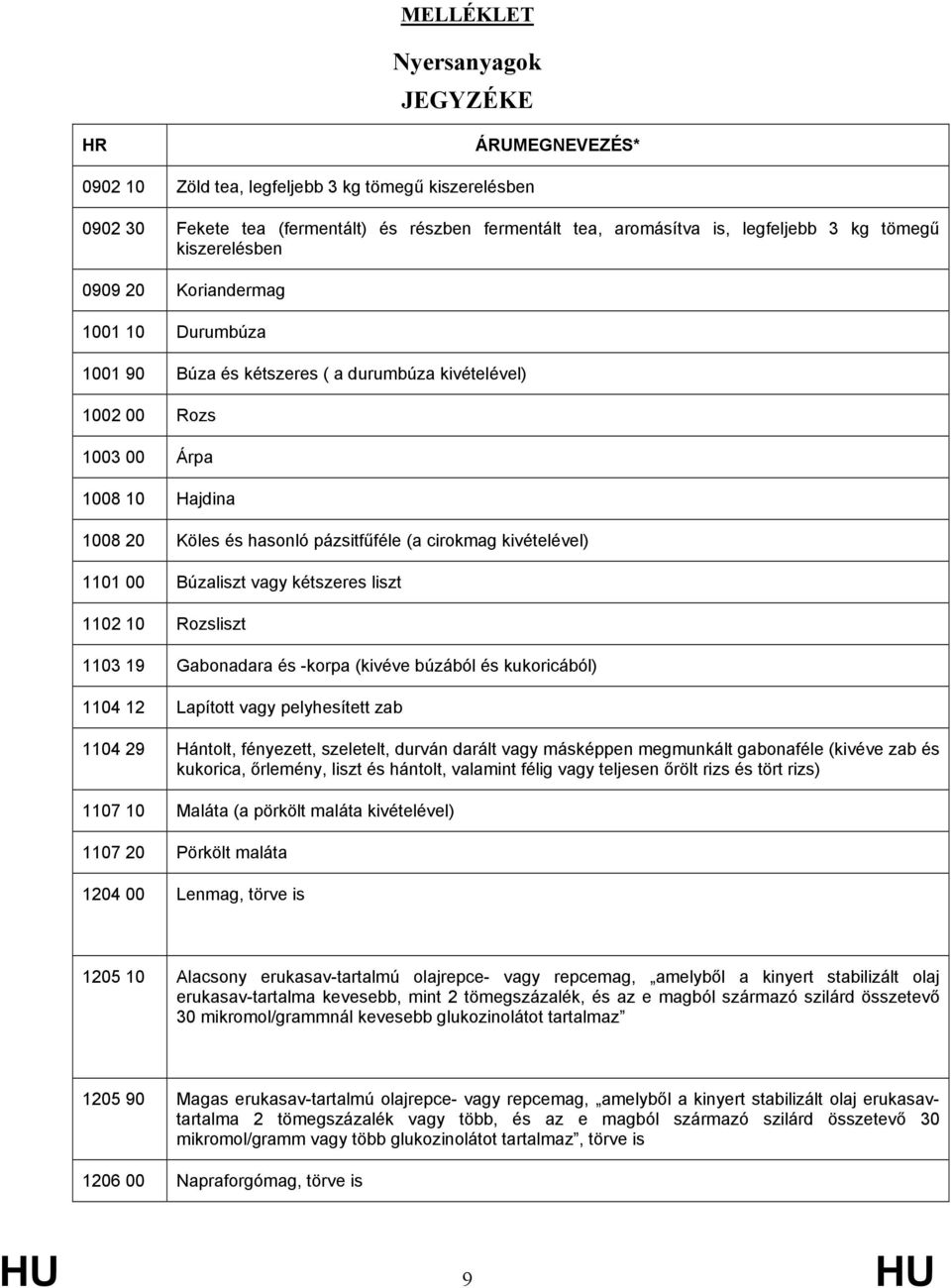 cirokmag kivételével) 1101 00 Búzaliszt vagy kétszeres liszt 1102 10 Rozsliszt 1103 19 Gabonadara és -korpa (kivéve búzából és kukoricából) 1104 12 Lapított vagy pelyhesített zab 1104 29 Hántolt,