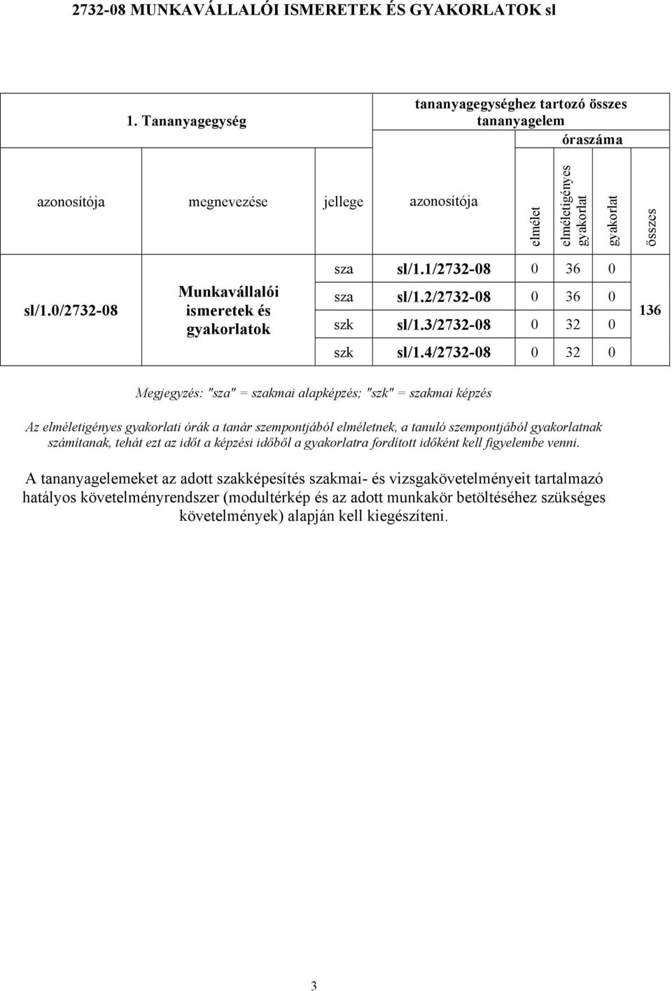 0/2732-08 Munkavállalói ismeretek és gyakorlatok sza sl/1.1/2732-08 0 36 0 sza sl/1.2/2732-08 0 36 0 szk sl/1.3/2732-08 0 32 0 szk sl/1.