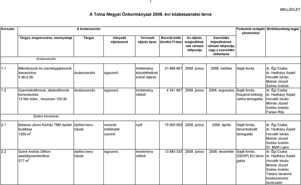 Égi Csaba berendezése nélküli Központi költség- dr. Hadházy Árpád 12 féle bútor, összesen 120 db vetési támogatás Farkas Rita Építési beruházás 2.