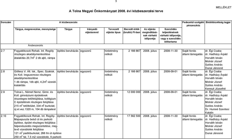 Égi Csaba és Koll. Iregszemcse részleges nélküli állami támogatás dr. Hadházy Árpád akadálymentesítése 1 db rámpa, 1db ajtó, 4,2m 2 vizesbl. kialakítás Kereszt Józsefné 2.9 Tolnai L. Német Nemz. Gimn.