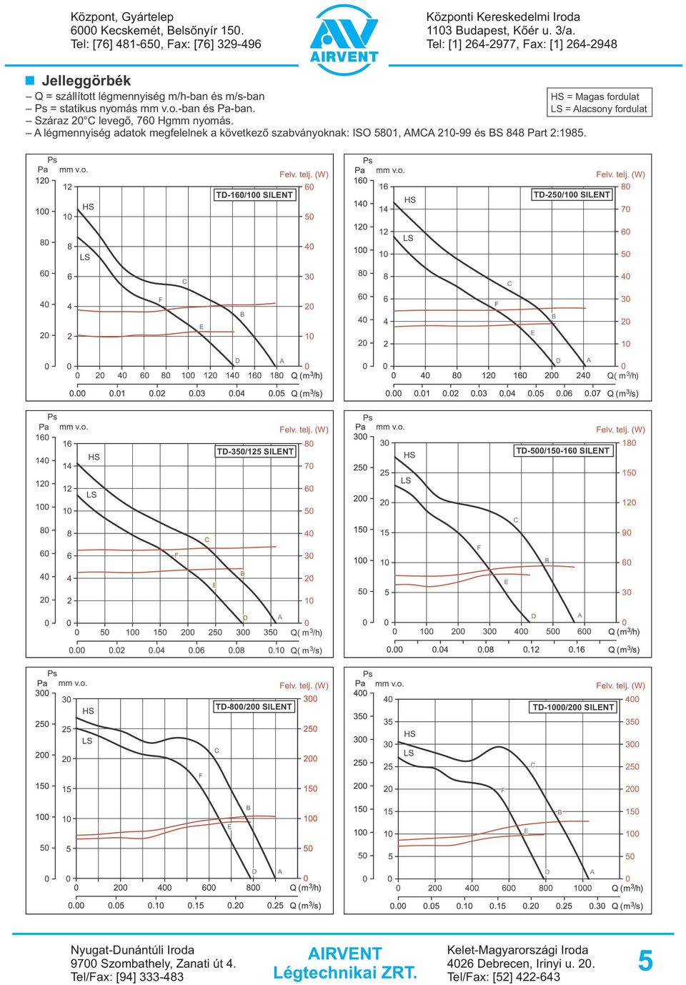 o. 16 16 8 14 TD-35/125 SILNT 14 7 12 12 6 1 1 5 8 8 4 6 6 F 3 4 4 2 2 2 1 D 5 1 15 2 25 3 35 Q( m 3 /h) mm v.o. 3 25 18 TD-5/15-16 SILNT 15 2 12 15 9 1 6 5 5 3 D 1 2 3 4 5 6..2.4.6.8.1 Q( m 3 /s) mm v.