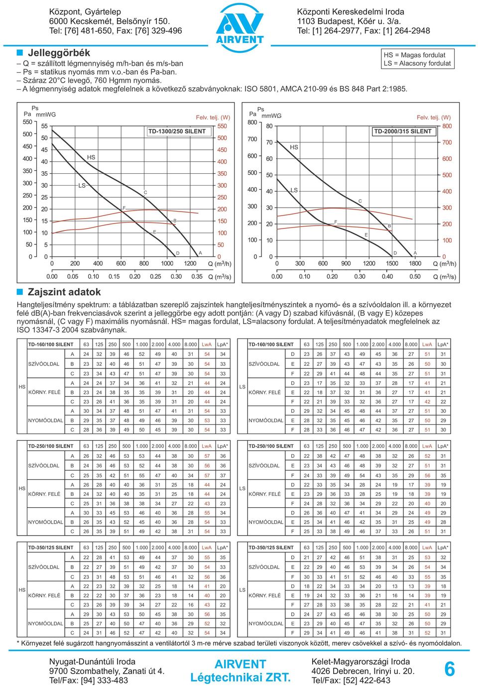 légmennyiség adatok megfelelnek a következõ szabványoknak: ISO 581, M 21-99 és S 848 Part 2:1985.