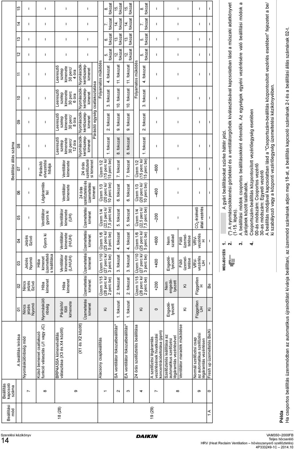 szellőzési légáramlás vezérlésének hivatkozási koncentrációeltolása (ppm) Szellőztetés leállítása az automatikus szellőzési légáramlás vezérlésével Ventillátor maradék működése Normál szellőzési csap