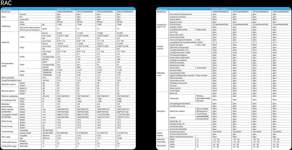 8 Kapacitás (min~max) 0.97 ~ 3.3 0.97 ~ 4.0 1.6 ~ 7.0 2.2 ~ 8.0 Btu/hr. 10,918 13,648 20,472 27,296 Fűtés (min~max) 3,310~18,425 3,310~19,790 4,094~27,296 6,483~34,120 kw 3.2 4.0 6.0 8.0 (min~max) 0.