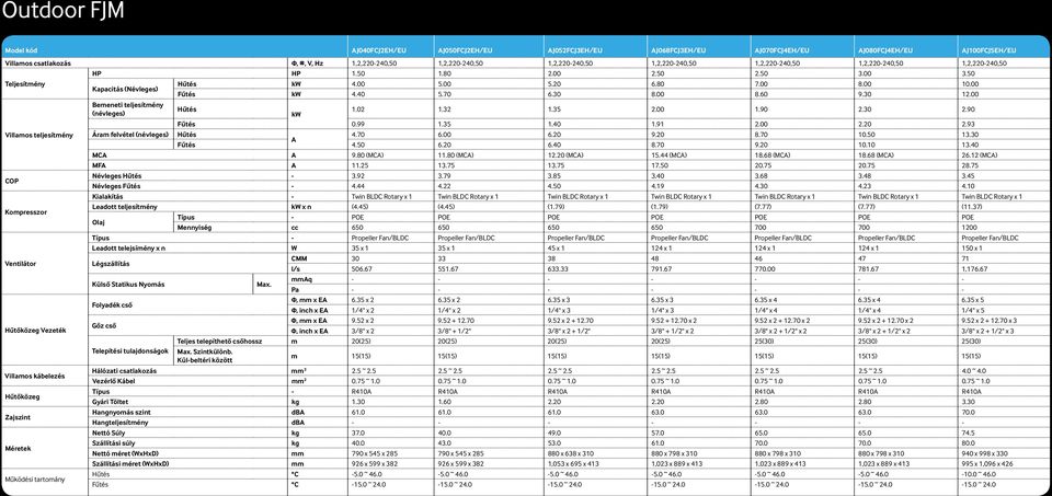 40 5.70 6.30 8.00 8.60 9.30 12.00 Bemeneti teljesítmény (névleges) kw 1.02 1.32 1.35 2.00 1.90 2.30 2.90 Fűtés 0.99 1.35 1.40 1.91 2.00 2.20 2.93 Villamos teljesítmény Áram felvétel (névleges) 4.70 6.00 6.