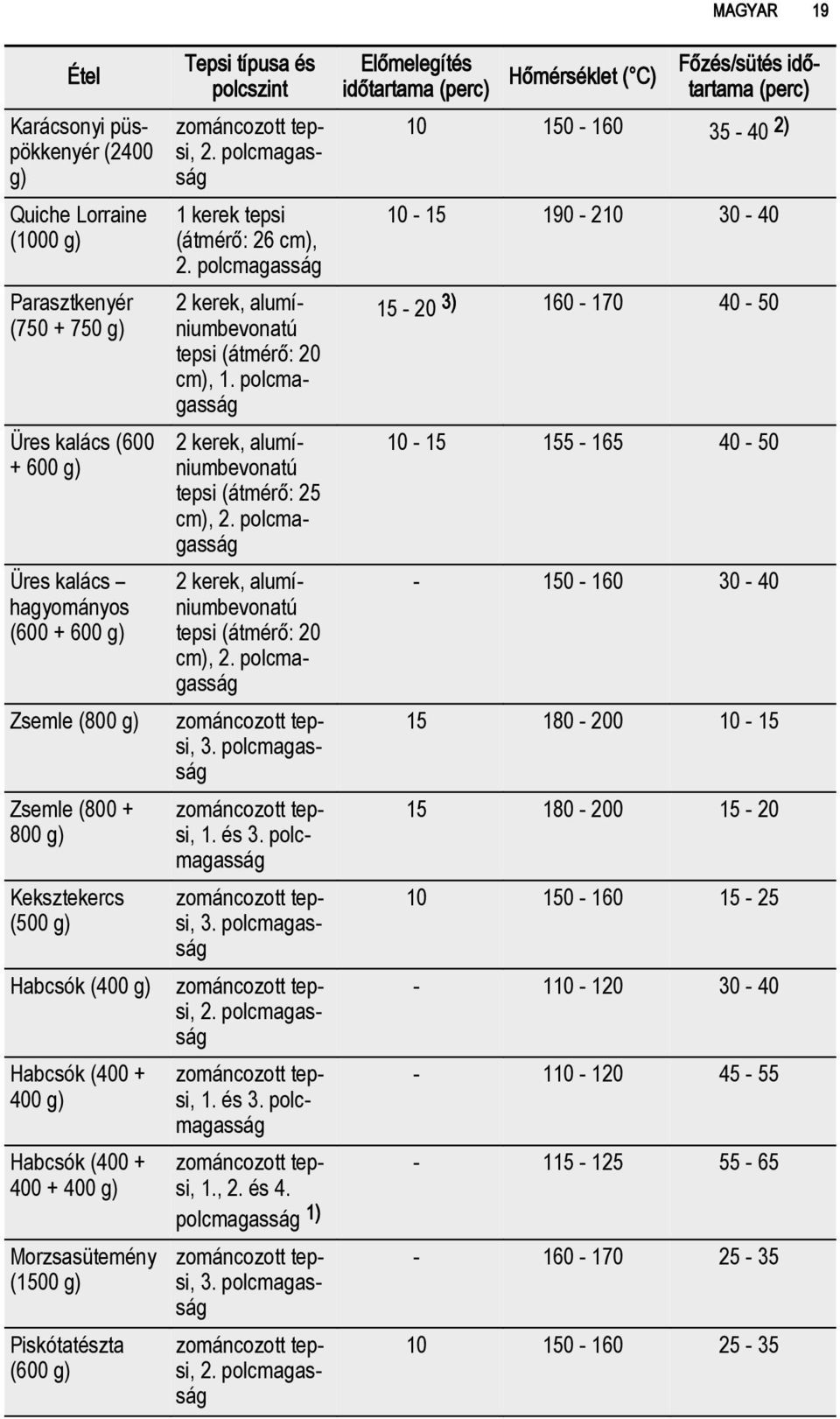 2 kerek, alumíniumbevonatú tepsi (átmérő: 20 cm), 1. 2 kerek, alumíniumbevonatú tepsi (átmérő: 25 cm), 2. 2 kerek, alumíniumbevonatú tepsi (átmérő: 20 cm), 2. 3. 1. és 3. 3. 2. 1. és 3. 1., 2. és 4.