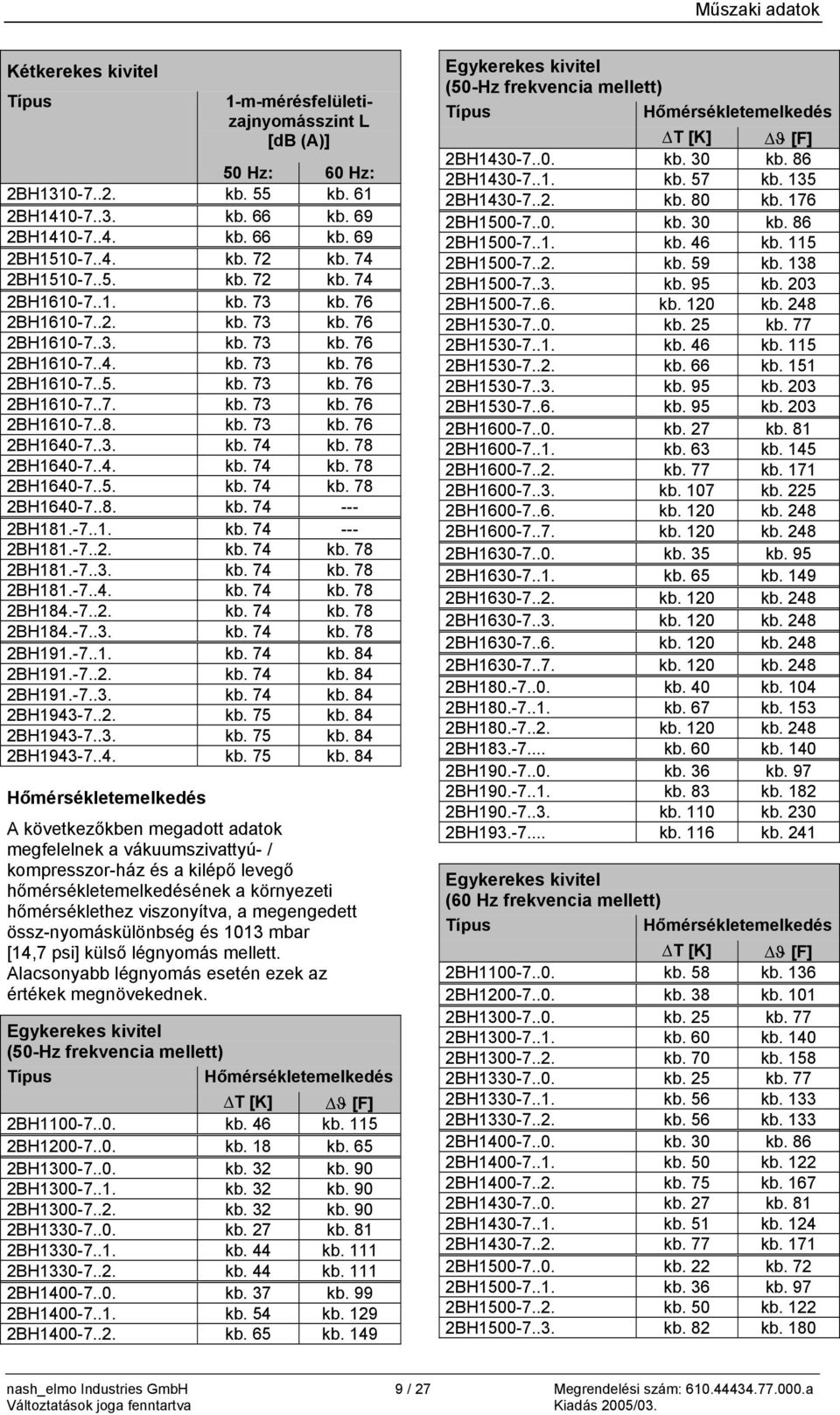 kb. 73 kb. 76 2BH1640-7..3. kb. 74 kb. 78 2BH1640-7..4. kb. 74 kb. 78 2BH1640-7..5. kb. 74 kb. 78 2BH1640-7..8. kb. 74 --- 2BH181.-7..1. kb. 74 --- 2BH181.-7..2. kb. 74 kb. 78 2BH181.-7..3. kb. 74 kb. 78 2BH181.-7..4. kb. 74 kb. 78 2BH184.