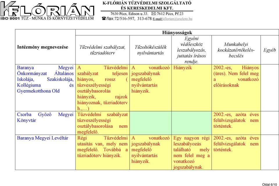 , ) Csorba Győző Megyei Tűzvédelmi szabályzat Könyvtár tűzveszélyességi osztálybasorolása nem. Levéltár Régi Tűzvédelmi utasítás van, mely nem.