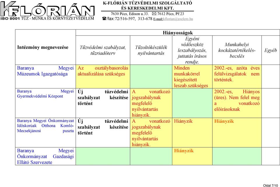 szabályzat történt tűzvédelmi készítése tűzvédelmi készítése Tűzoltókészülék Egyéni védőeszköz Minden munkakörrel kiegészített leszab.