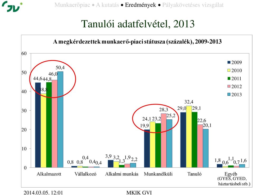 2009 2010 2011 2012 2013 10 0 0,8 0,4 0,8 0,4 0,4 3,9 3,2 1,9 1,3 2,2 1,8 1,1 0,6 0,7 1,6