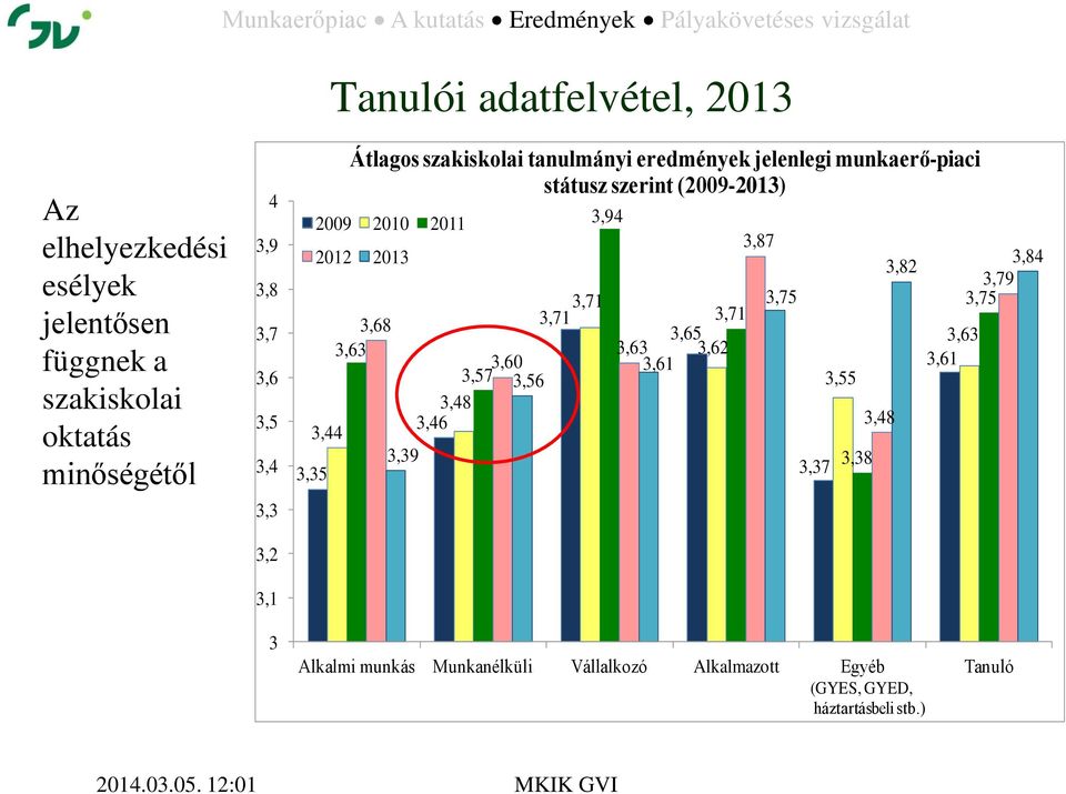 2010 2011 2012 2013 3,68 3,63 3,39 3,60 3,57 3,56 3,48 3,46 3,71 3,71 3,94 3,71 3,65 3,63 3,62 3,61 3,87 3,75 3,37 3,55 3,38