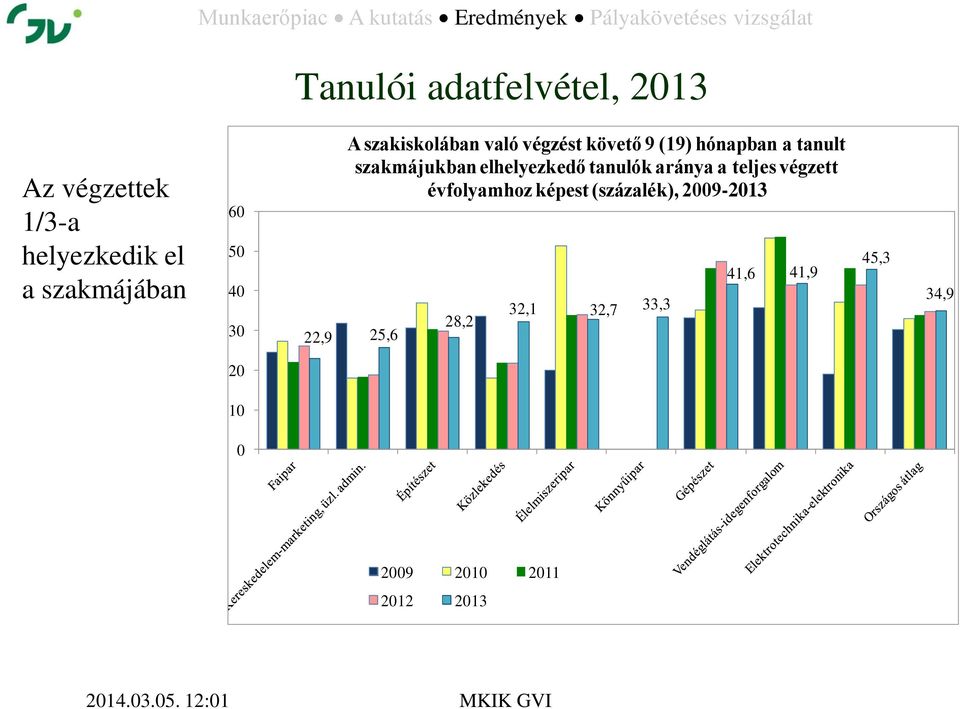 elhelyezkedő tanulók aránya a teljes végzett évfolyamhoz képest (százalék),