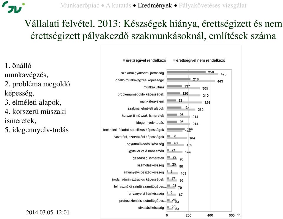 idegennyelv-tudás érettségivel rendelkező szakmai gyakorlati jártasság önálló munkavégzés képessége munkakultúra problémamegoldó képességek munkafegyelem szakmai elméleti alapok korszerű műszaki