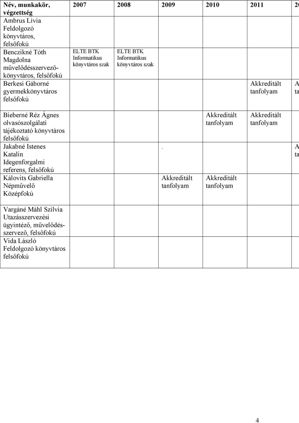 Középfokú 2007 2008 2009 2010 2011 20 ELTE BTK Informatikus könyvtáros szak ELTE BTK Informatikus könyvtáros szak Akkreditált tanfolyam Akkreditált tanfolyam Akkreditált