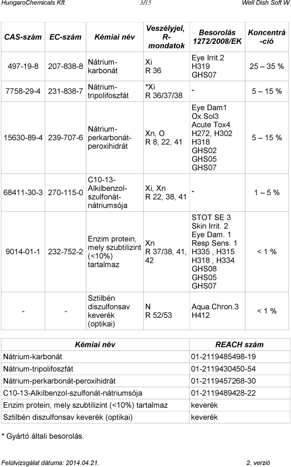 Nátriumperkarbonátperoxihidrát C10-13- Alkilbenzolszulfonátnátriumsója Enzim protein, mely szubtilizint (<10%) tartalmaz Sztilbén diszulfonsav keverék (optikai) Kémiai név Veszélyjel, R- mondatok Xi